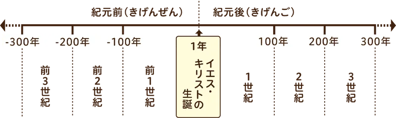 【クリヤヨガの系譜】グルの紹介 4 jesus christ 【クリヤヨガの系譜】グルの紹介